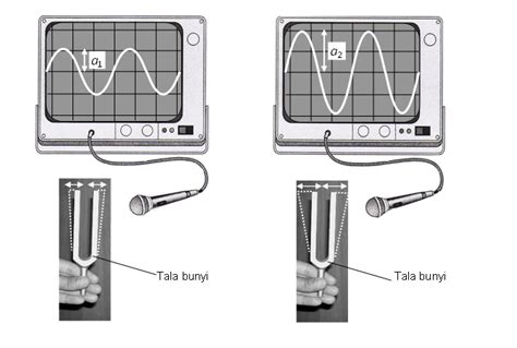 Itu seperti layaknya voltmeter dengan fungsi kemampuan lebih, penampilan tegangan berubah terhadap waktu.sebuah graticule setiap 1cm grid membuat anda dapat melakukan. Koleksi latihan Fizik SPM: 6B20m - Gelombang bunyi ...