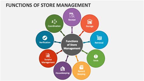 Functions Of Store Management Powerpoint Presentation Slides Ppt Template