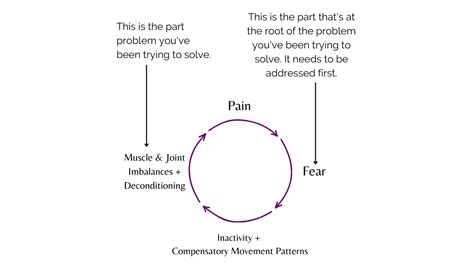 Why The Pain And Fear Cycle Is A Problem