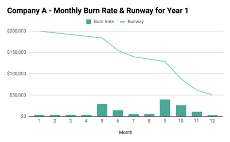 Burn Rate What Is It Why Does It Matter And How To Reduce It