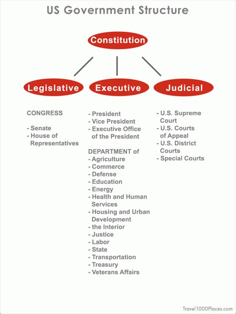 Political System Of The Usa In A Nutshell Travel1000places