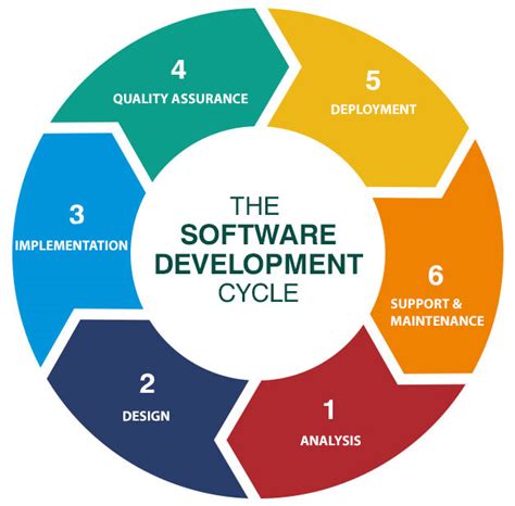 Software Development Life Cycle Sdlc Overview Process Phases And
