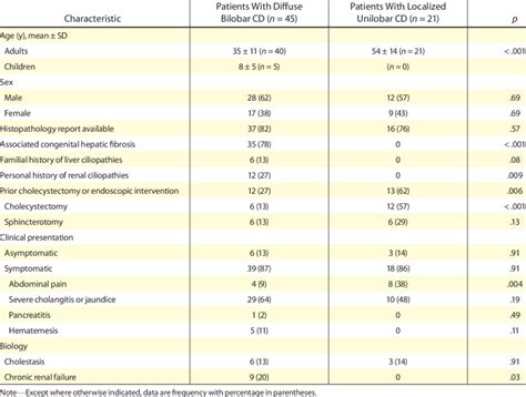 characteristics of patients with caroli disease cd at mrcp examination download scientific