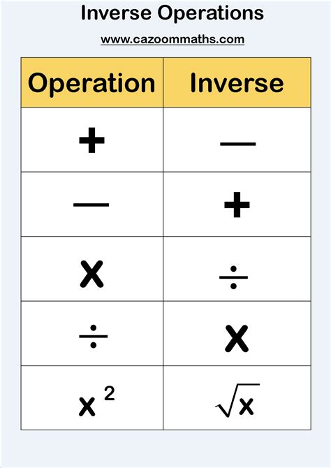 Inverse Operations | Cazoom Maths Worksheets