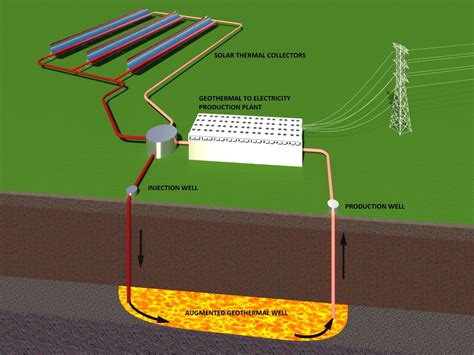 Combining Solar Thermal With Geothermal To Be Tested In Nevada Think