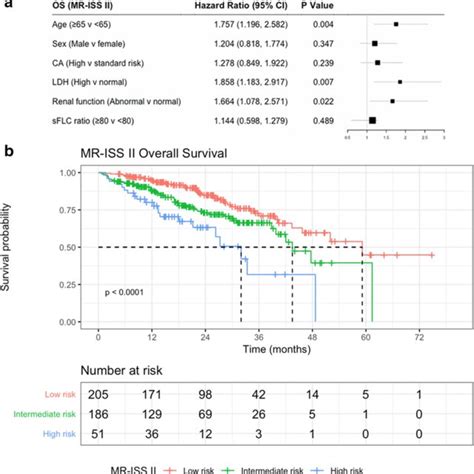 Os And Pfs Outcomes In Patients With Mm According To Iss R Iss And