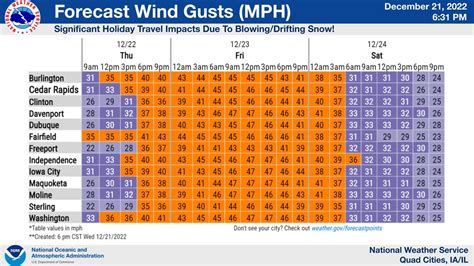 Nws Quad Cities On Twitter Here S A Timeline Of The Wind Gusts