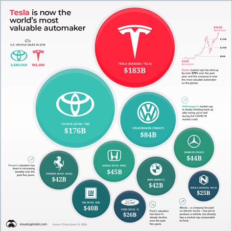 Tesla Is Now The Worlds Most Valuable Automaker Visual Capitalist