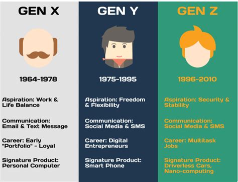 Comparing The Differences Between Generation Z Amp Millennials Tfe