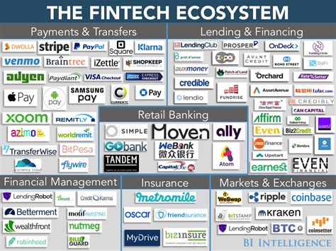 Fintech Research Report Financial Technology Ecosystem Business Insider