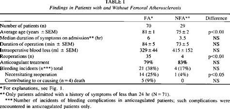 Table I From Femoral Embolectomy For Embolic Lower Limb Ischemia