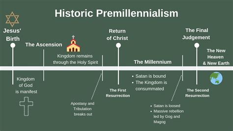 The Millennium Revelation 201 10 — Church Of The Advent