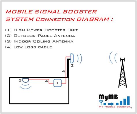 Mobile Signal Repeater System Connection Diagram My Mobile Signal