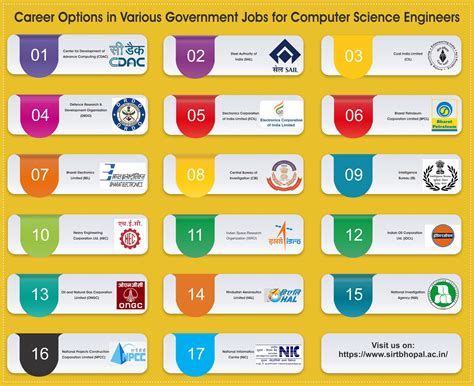 Career Options for Computer Science Engineering - SIRT BHOPAL - Medium