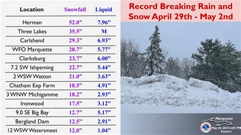 Incredible Weather Record In Upper Peninsula With This Weeks Snowstorm