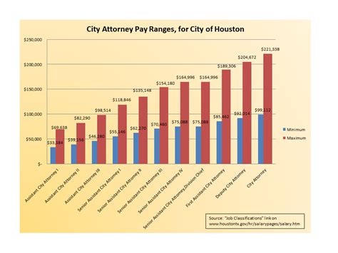The Texpers Blog On Public Salaries Situation 1 City Of Houston
