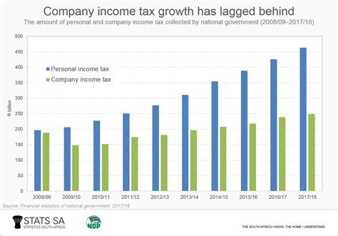 A malaysian ultimate parent entity or surrogate parent entity of a multinational group with total consolidated group revenue of myr. A breakdown of the tax pie | Statistics South Africa