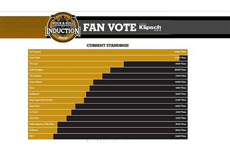 Who Leads The Fan Voting For This Years Rock And Roll Hall Of Fame