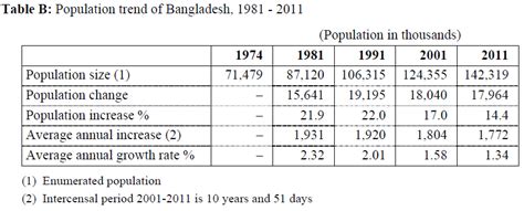bangladesh population and housing census 2011 preliminary results of bangladesh population and