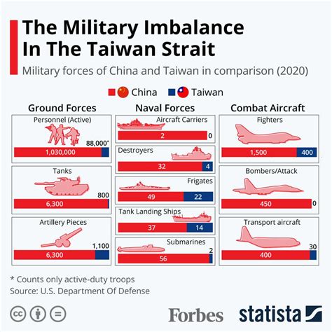 The Military Imbalance In The Taiwan Strait In 2020 Infographic