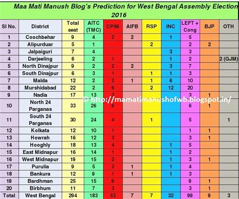 While the tmc is set to retain power with victory in over 200 seats, mamata banerjee has lost the election against her. Nationalist MA MATI MANUSH (MAA MATI MANUSH): Exit Poll ...