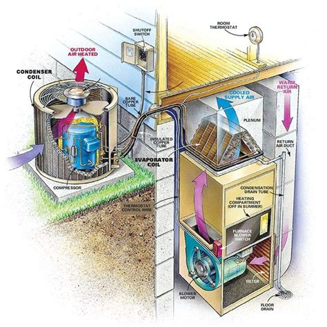 Anatomy Of A Central Air Conditioning System Altitude Comfort Heating