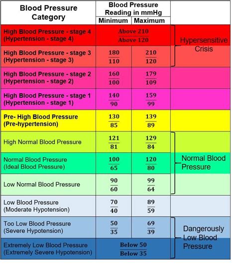 Harvard Blood Pressure Chart