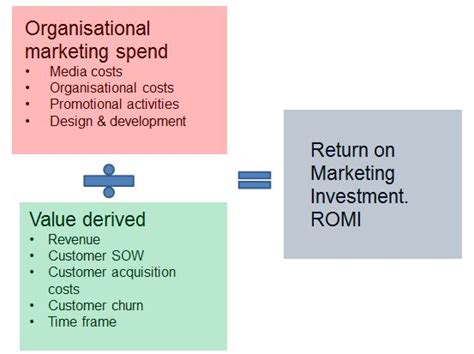 How To Calculate A Return On Marketing Investment Strategyaudit