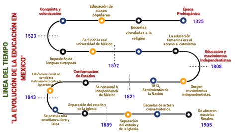 La EvoluciÓn De La EducaciÓn En MÉxico