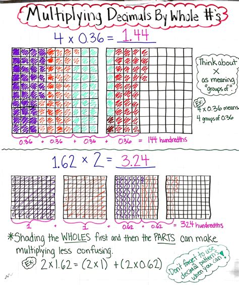 Using Grids To Multiply Decimals And Whole Numbers Worksheets