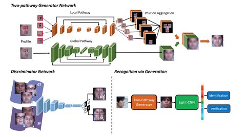 GAN — Some cool applications of GANs. – Jonathan Hui – Medium
