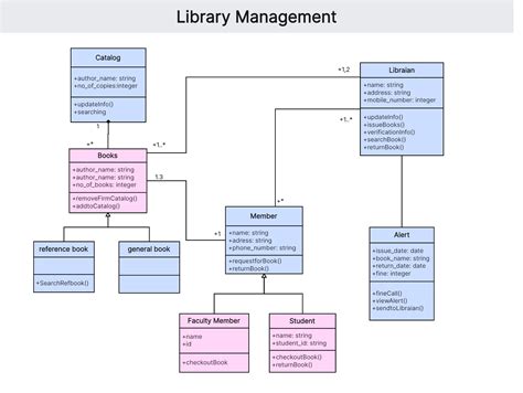Uml Class Diagram For Library Management System Uml D