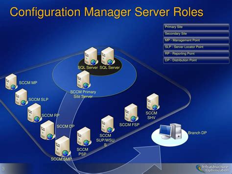 Ppt Microsoft System Center Configuration Manager 2007 Overview