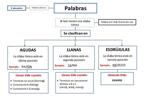 Blog De 6ºc Palabras Agudas Llanas Esdrújulas Y Sobresdrújulas