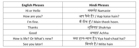 Useful Hindi Basic Words And Phrases Easy Hindi Words To Learn