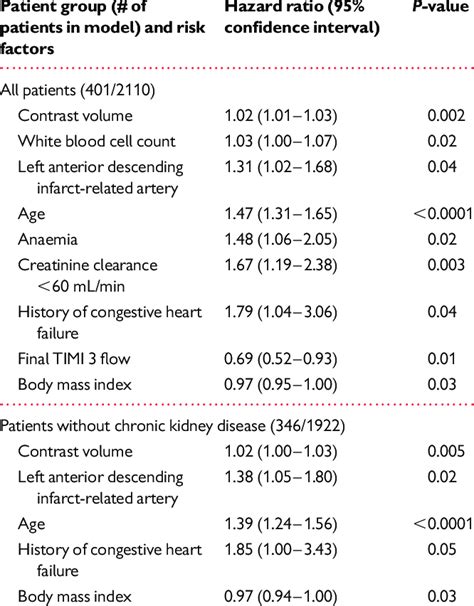 Predictors Of Contrast Induced Acute Kidney Injury In All Patients And