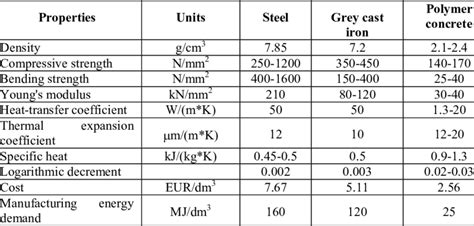 Specification for steel sheet and strip with specified mechanical properties and magnetic permeability. Comparison of the properties of steel, cast iron and ...