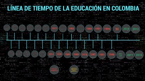 LÍnea De Tiempo De La EducaciÓn En Colombia By Fernando Rincon On Prezi