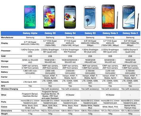 Specs Comparison Samsung Galaxy Alpha Vs Galaxy S5 S4 S3 Note 3