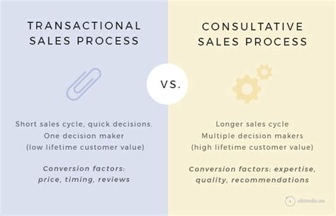 The Transactional Sales Approach