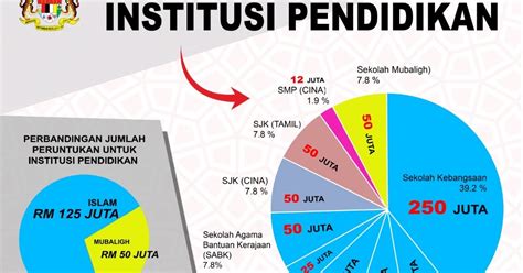 Perkembangan terkini situasi politik negara #malaysia2020. Peruntukan pendidikan : Siapa untung..? ~ Isu-isu politik ...