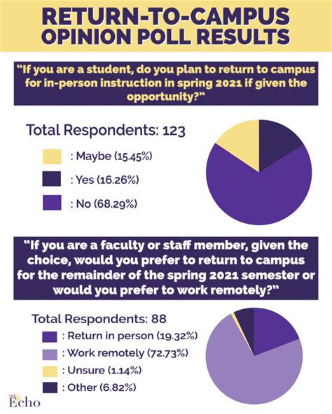 Return To Campus Opinion Poll Results The Echo