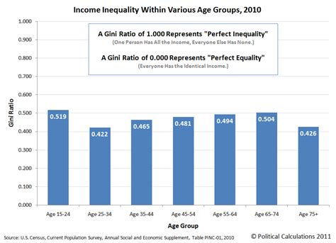 Income Inequality By Age Group Political Calculations
