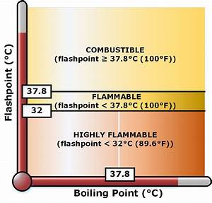Flammable Liquids Fd202 Fundamentals Of Fire And Combustion On Guides