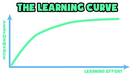 What Is The Learning Curve Explained In 2 Min Youtube