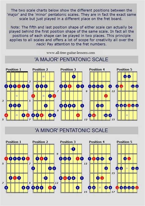 Learn The Minor Major Pentatonic Guitar Scales With Video Lessons At All Free Guitar Lessons
