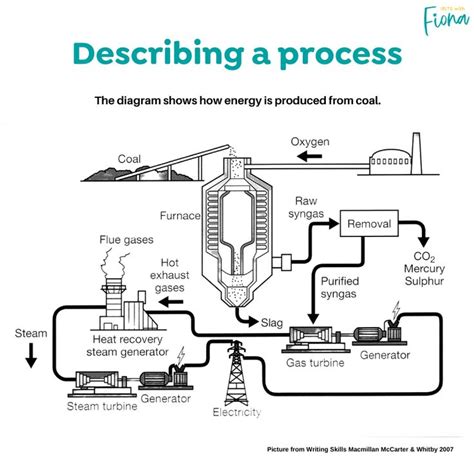 How To Describe A Process In Ielts Writing Task 1 Ielts Writing