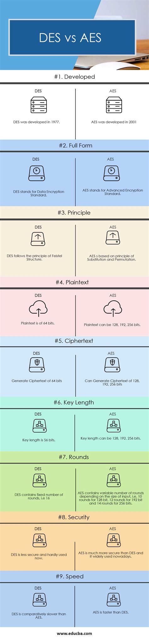 Des Vs Aes Laptrinhx