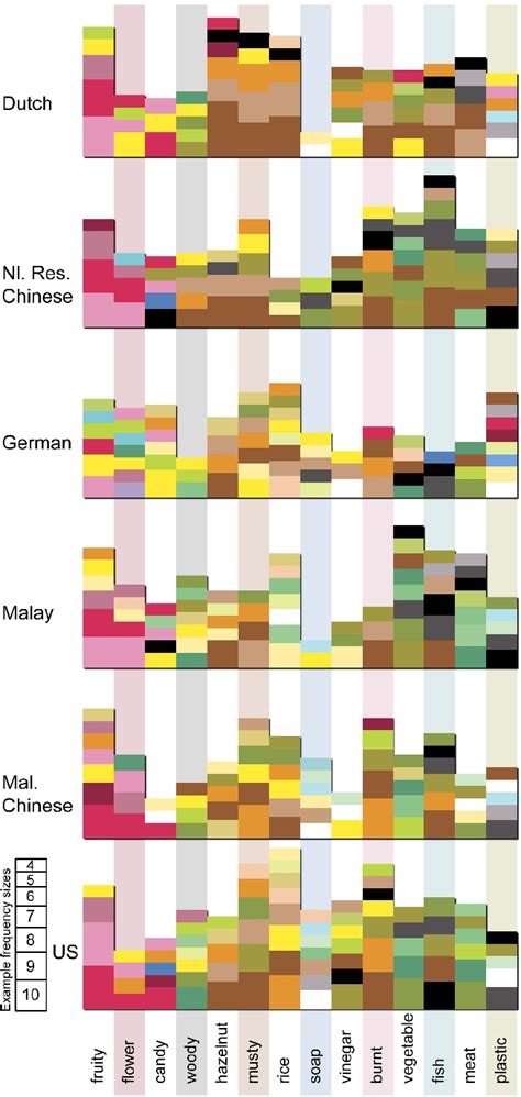 Figure 2 From Cross Cultural Color Odor Associations Semantic Scholar