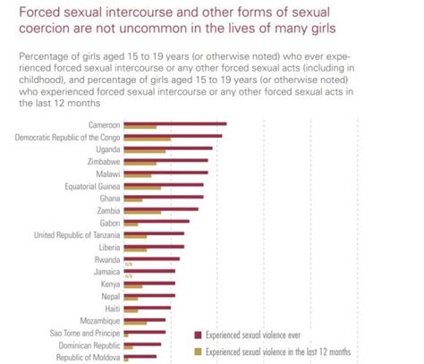 Around 120 Million Girls Worldwide Have Been Sexually Assaulted